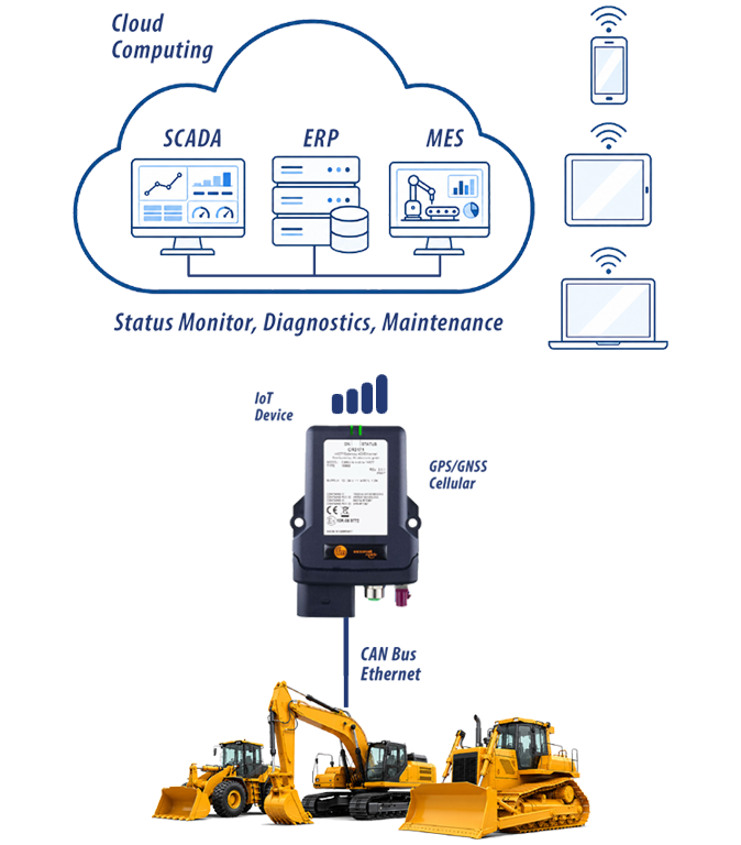 IoT Telematics for Mobile Machines