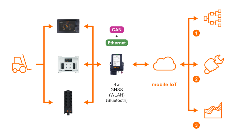 IoT Telematics for Mobile Machines Overview