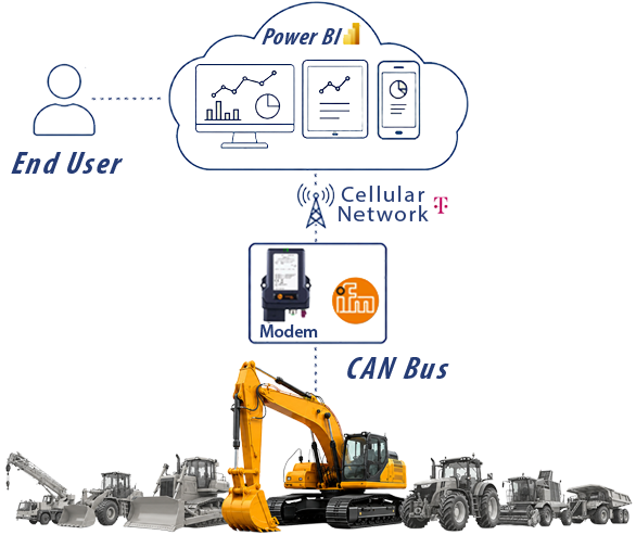 IoT Telematics for Mobile Machines